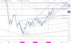 Weekly Technical Perspective On Crude Oil Prices