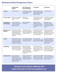 Business Entity Comparison Chart General Partnership Sole