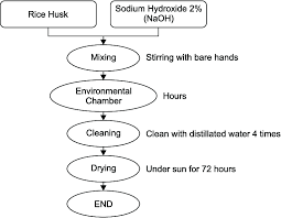 The Flow Chart Of Rice Husk Treated Download Scientific