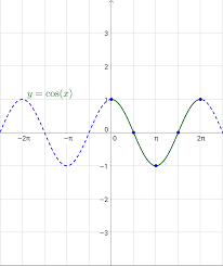 4 06 graphs of sine and cosine