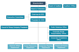 Lululemon Organizational Chart Related Keywords