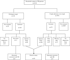 Flow Chart Of Tests Taken For Household Contacts Of Smear