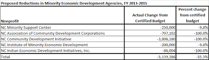 Thorough Economic Development Organizational Chart 2019