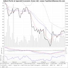 Adani Ports Special Economic Zone Technical Analysis Charts