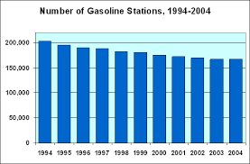how many gas stations are there in the u s