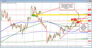 Usdchf Reaches A Swing Area Target Sellers Put A Little