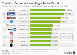 Chart The Most Connected Web Pages In The World Statista