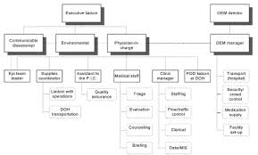 Point Of Distribution Pod Site Organizational Chart Oem