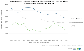 Lung Cancer Years Of Potential Life Lost Rate By Race Ethnicity