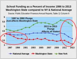 School Funding In Washington State Is 2 To 3 Billion Dollars