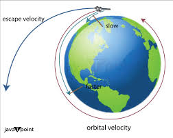 Escape Velocity Of Earth Javatpoint