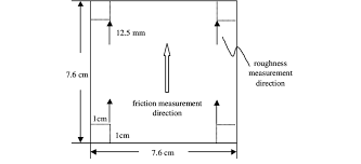 Locations And Direction Of Friction And Roughness
