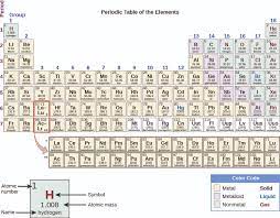 the periodic table chemistry