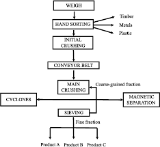 Flow Chart Of A Recycling Centre For The Management Of C D