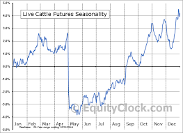 Live Cattle Futures Lc Seasonal Chart Equity Clock