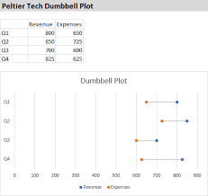 Dumbbell Plot Created In Excel By Peltier Tech Charts For