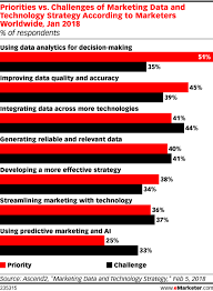 Most Marketers Are Integrating Data Across Their Tech Stacks