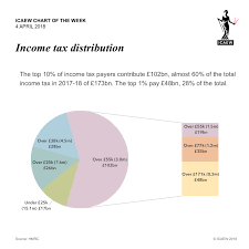 Icaew Chart Of The Week Income Tax Distribution Martin