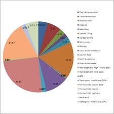 Pie Chart Showing Percentage Cost Of Each Item Of Work In