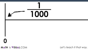 Have ever wondered how many zeroes are in a million? Magnitude Of Number Where Does 1 Billion Go On The Number Line