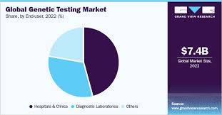 genetic testing market size share