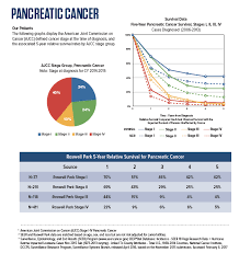 Pancreatic Cancer Survival Rate Roswell Park Comprehensive
