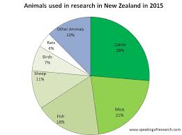 New Zealand Publishes Statistics Showing Use Of Animals In