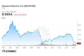 Ge Shares Hit 9 Year Low As Wall Street Says Cut May Not Be