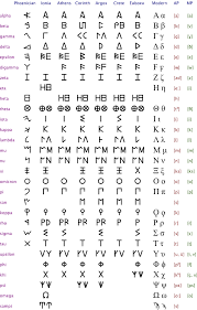Greek And Roman Alphabet Chart Alphabet Image And Picture