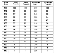 Silverman Bar Exam Tutoring July 2014 Mbe Percentiles