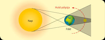 Akkor jön létre, ha a föld a nap és a hold között van, és a föld árnyéka vagy. Fizika 11 Vii A Naprendszer Fizikai Viszonyai 40 A Hold