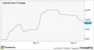 Why Coty Stock Rose 14 Last Month Nasdaq