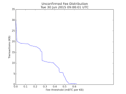 Updating Graph Of Fees For Unconfirmed Transactions