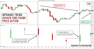 intraday trend