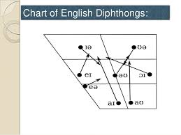4 Vowels Diphthongs