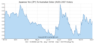 Japanese Yen Jpy To Australian Dollar Aud History