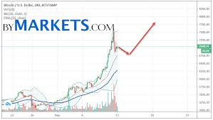 Get live charts for btc to usd. Bitcoin Btc Usd Forecast And Analysis On May 14 2019 Bymarkets Com