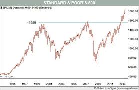 The 2014 Stock Market What The Charts Say Barrons