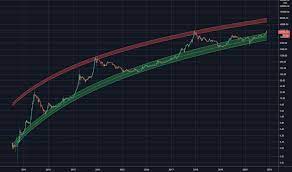 Price chart, trade volume, market cap, and more. Logarithmic Tradingview