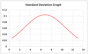 Standard Deviation Graph Chart In Excel Step By Step