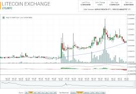 Ltc Bitcoin Chart Exchange Etmaveser Ga