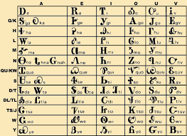 The Cherokee Alphabet And How To Use It Writing The