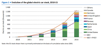 The Rapid Growth Of Electric Cars Worldwide In 4 Charts Vox