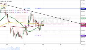 Patterns Aud Cad Eur Chf