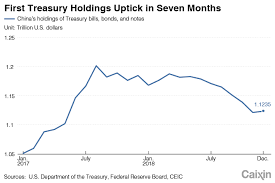 Chart Of The Day Chinas U S Treasury Hoard Stops