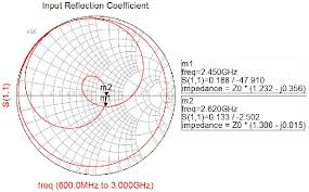 Smith Chart Simulation Result For Circuit In Fig 3