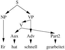 1 The Phrase Structure Tree For The German Sentence Er Hat