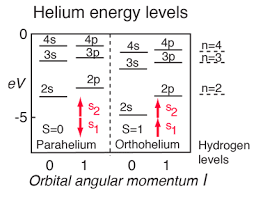 Quantum Numbers And Atomic Energy Levels