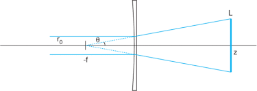 beam shaping with cylindrical lenses