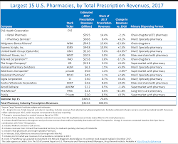 Drug Channels The Top 15 U S Pharmacies Of 2017 Market